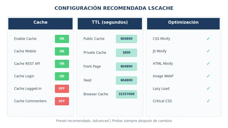 Configuración recomendada LiteSpeed Cache WordPress