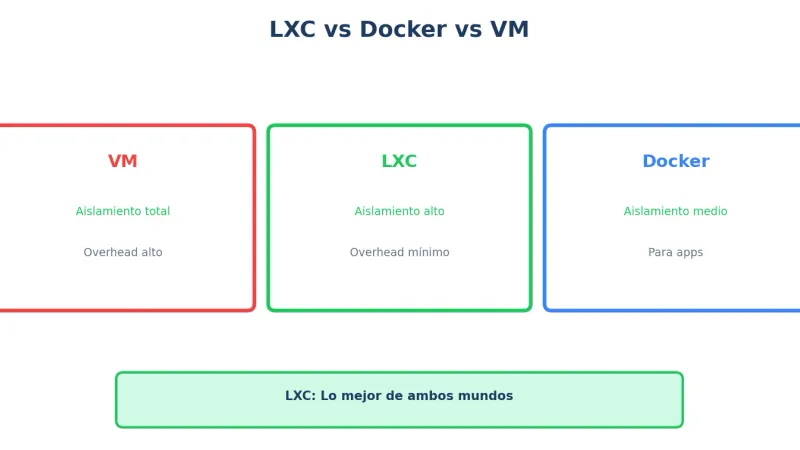 LXC vs Docker vs VM