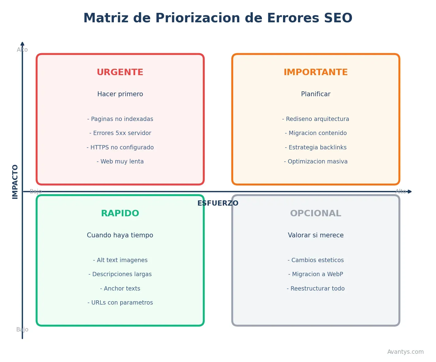 Matriz de Priorización SEO