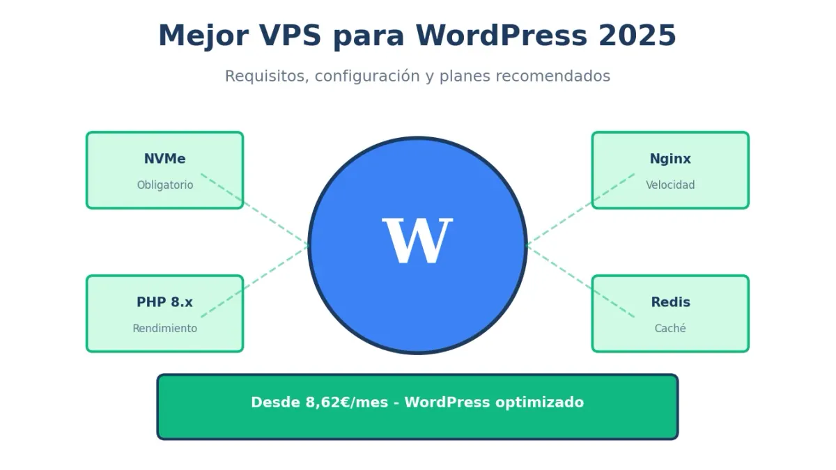 Mejor VPS para WordPress en 2025: Guía de Configuración