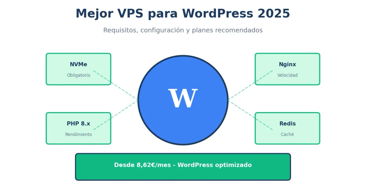 Mejor VPS para WordPress en 2025 - Guía completa