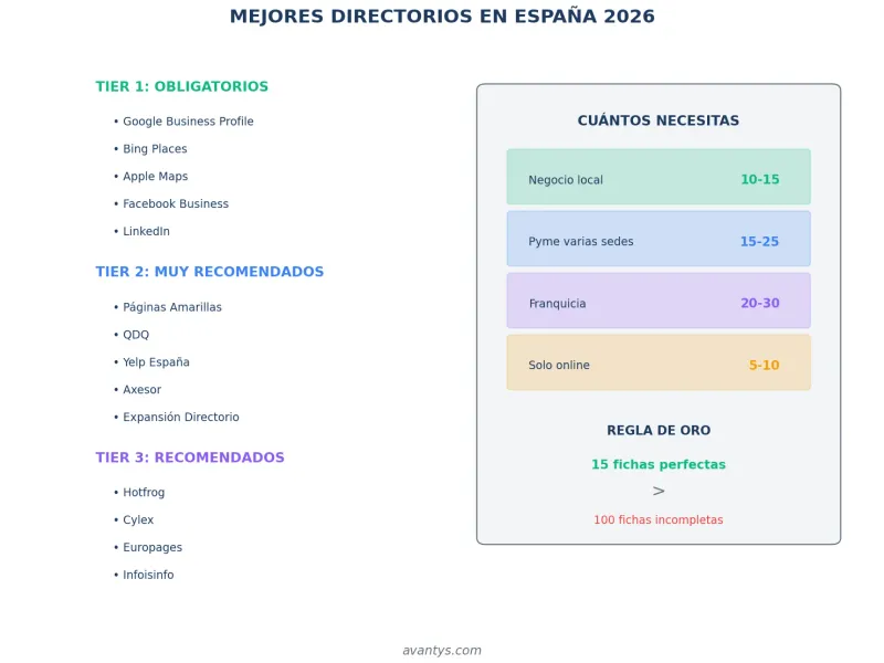 Mejores directorios de empresas en España 2026 organizados por prioridad