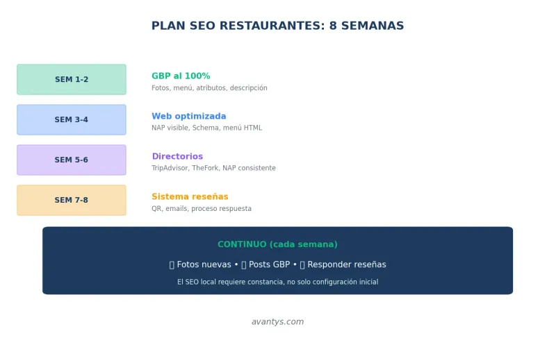 Ejemplo de menú digital optimizado vs PDF no indexable