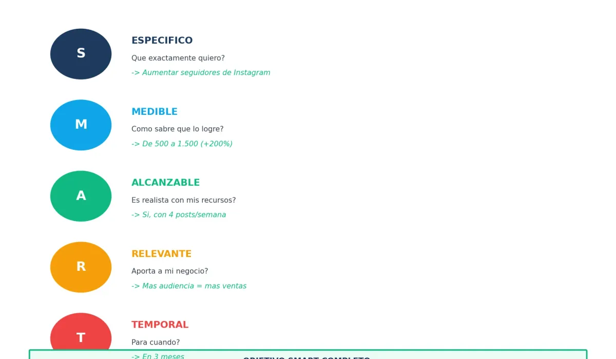 Metodología SMART para definir objetivos de redes sociales