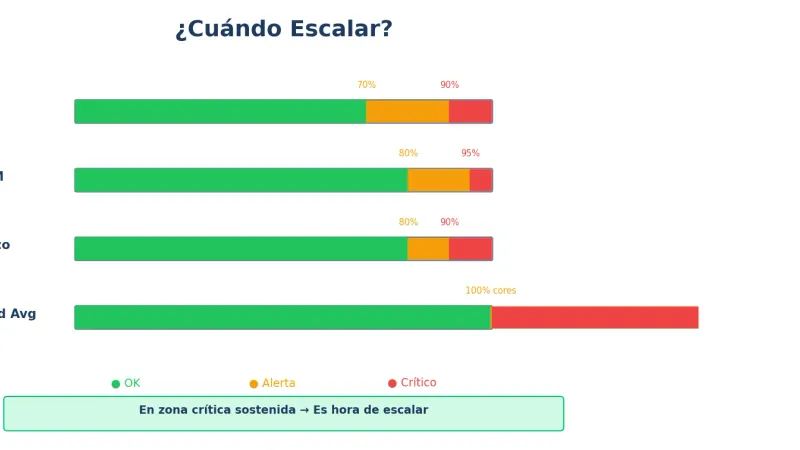Métricas para escalar VPS
