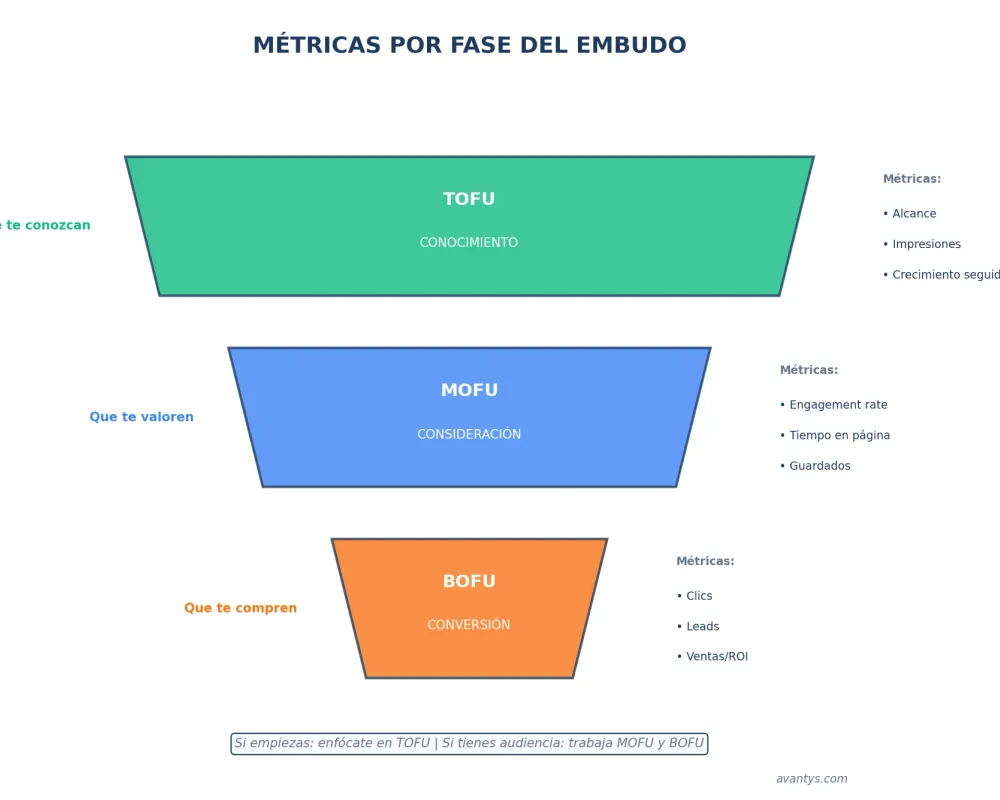 Métricas de redes sociales organizadas por fase del embudo de conversión