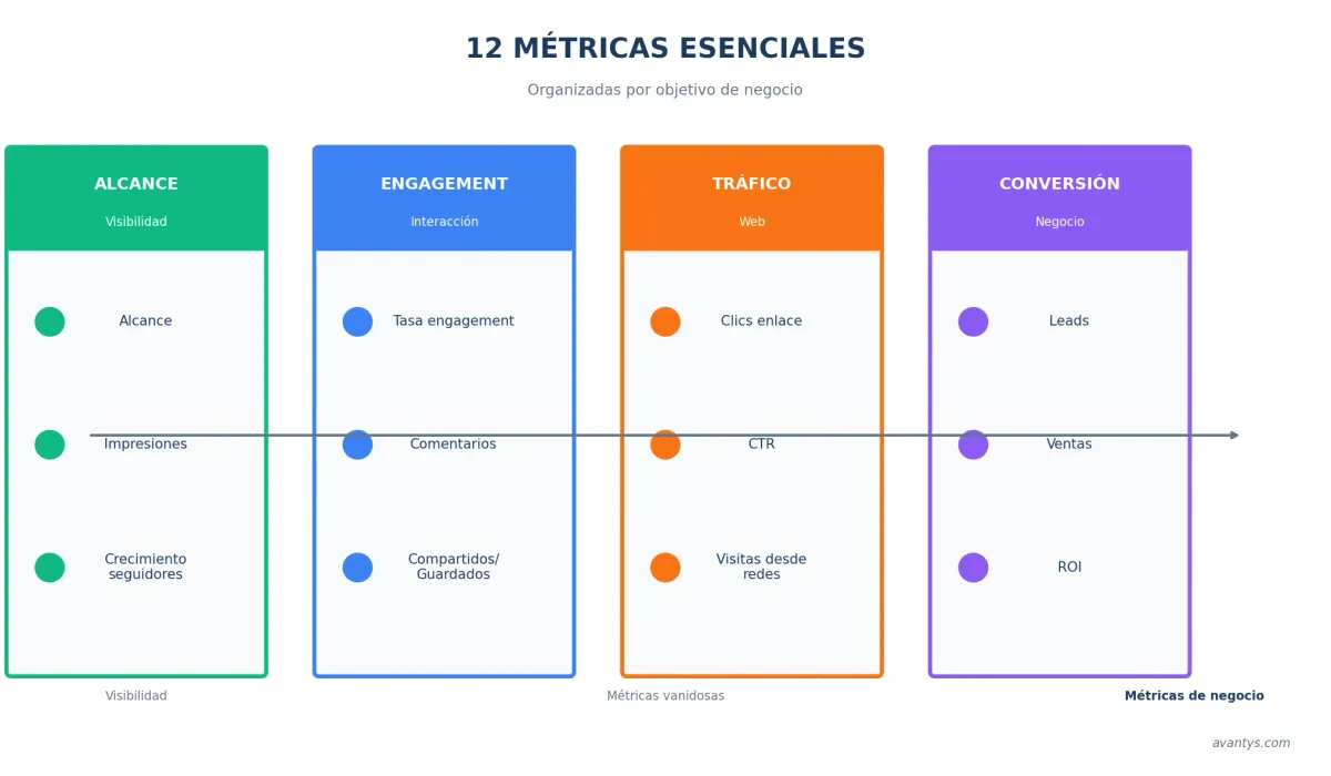 Las 12 métricas esenciales de redes sociales para pymes organizadas por objetivo