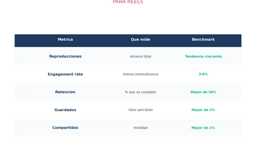 Métricas clave para medir el éxito de tus Reels