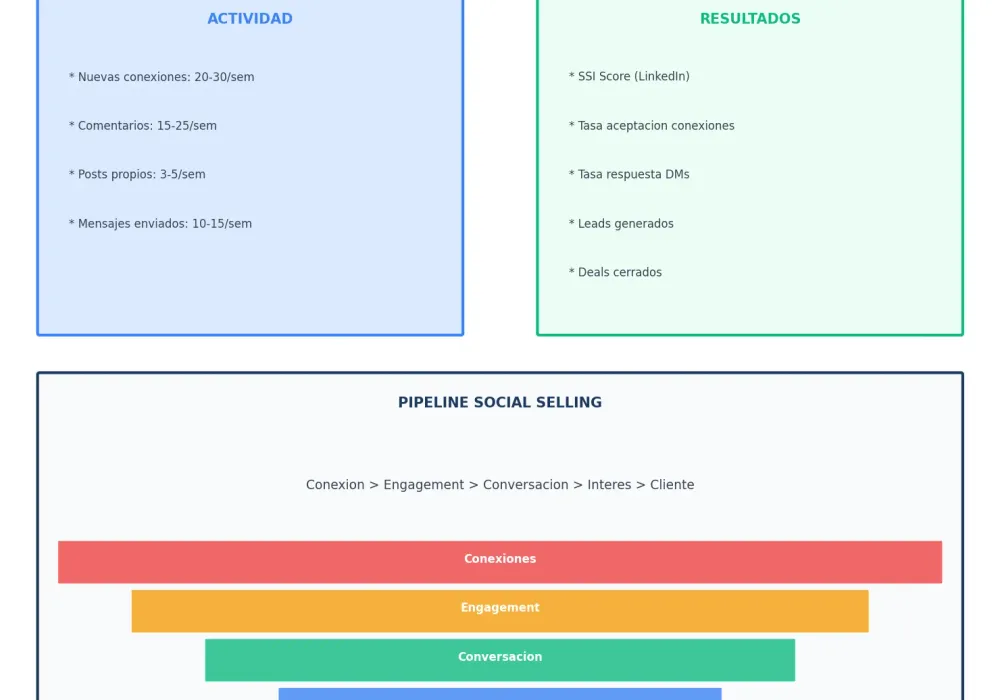 Métricas de social selling