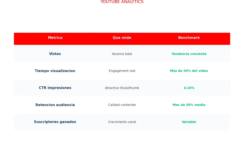 Métricas clave de YouTube para negocios