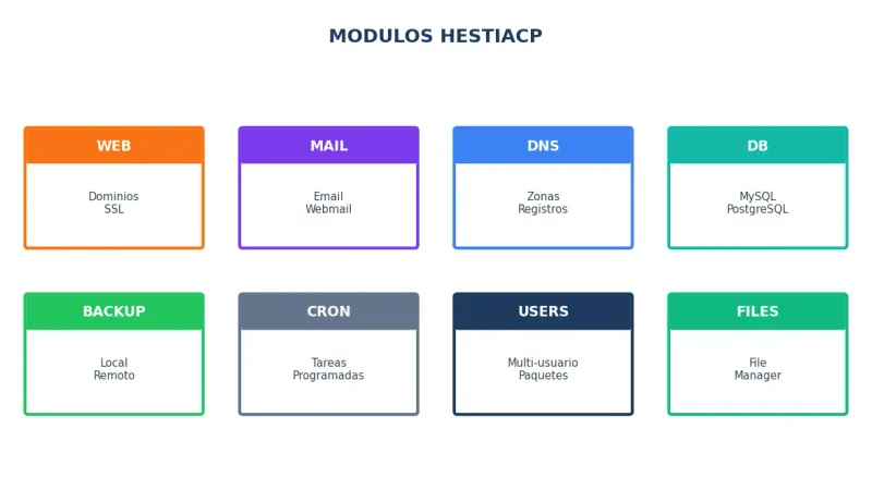 Módulos de gestión en HestiaCP: Web, Email, DNS, DB
