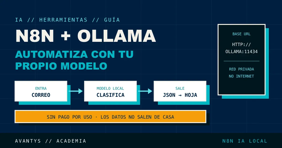 n8n con Ollama: automatiza con IA sin pagar por uso