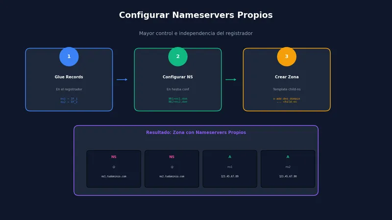 Configurar nameservers propios en HestiaCP