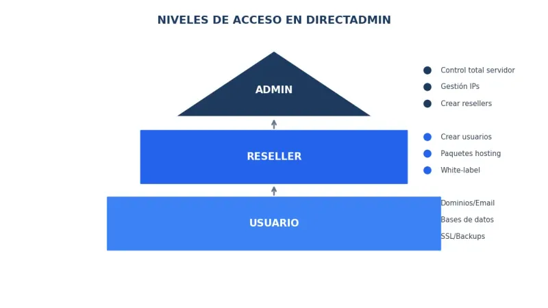 Los tres niveles de acceso en DirectAdmin: Admin, Reseller y Usuario