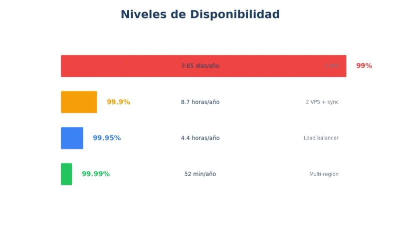 Niveles de disponibilidad