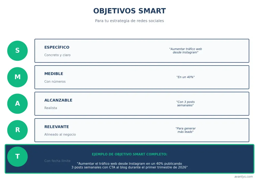 Cómo definir objetivos SMART para tu estrategia de redes sociales