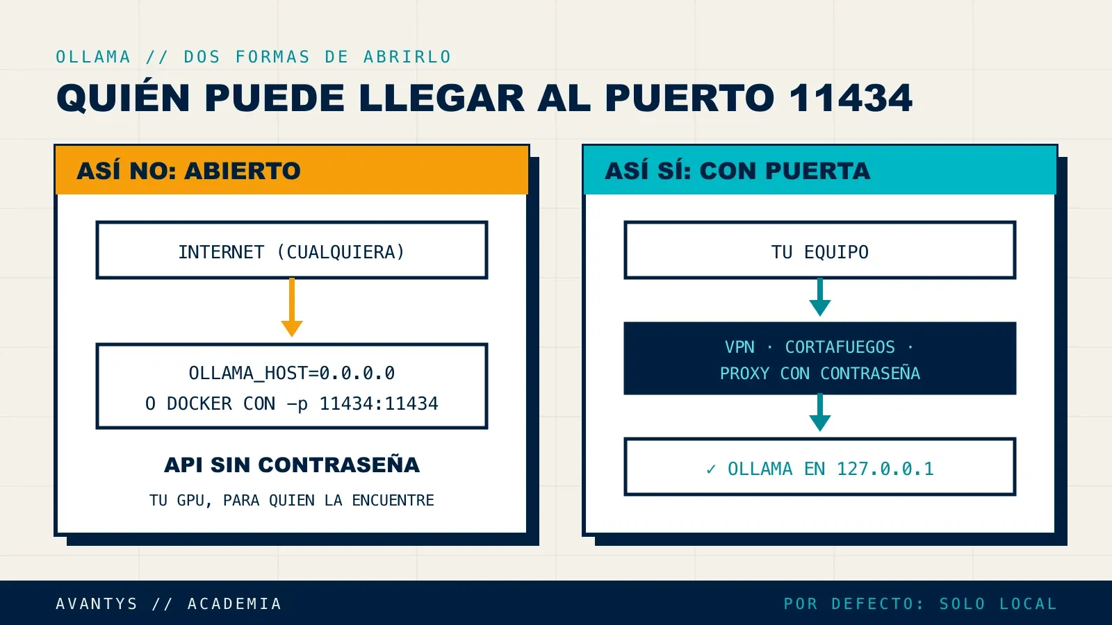 Esquema de dos formas de exponer Ollama: el puerto 11434 abierto a internet sin contraseña frente a un acceso por VPN o proxy con autenticación hacia Ollama escuchando solo en local