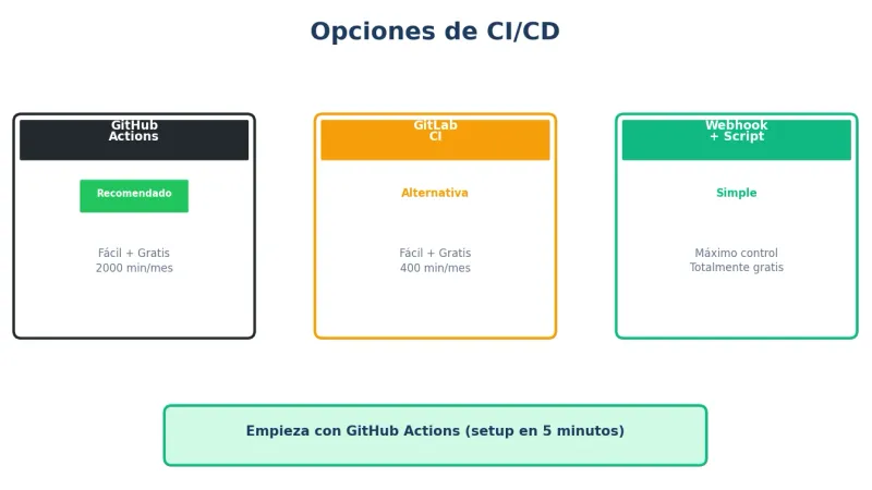 Opciones CI/CD para VPS