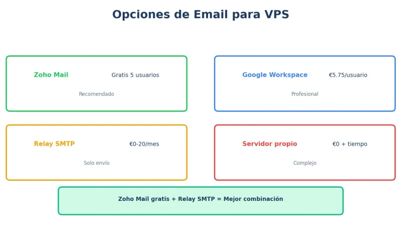 Opciones de email para VPS