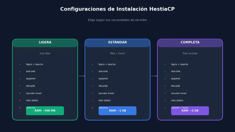 Opciones de instalación personalizada de HestiaCP