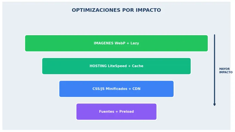 Técnicas de optimización de velocidad web ordenadas por impacto