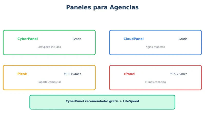 Panel de control para agencias