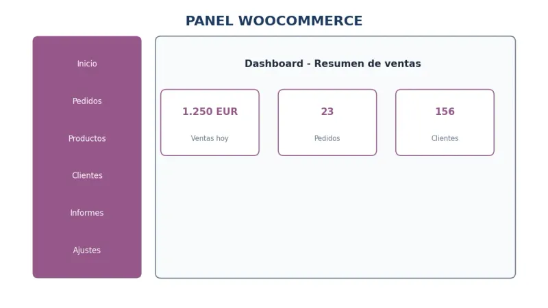 Panel WooCommerce