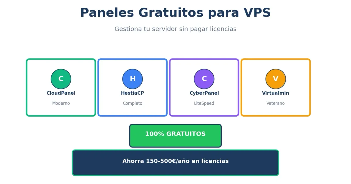 Mejores paneles gratuitos para VPS en 2025