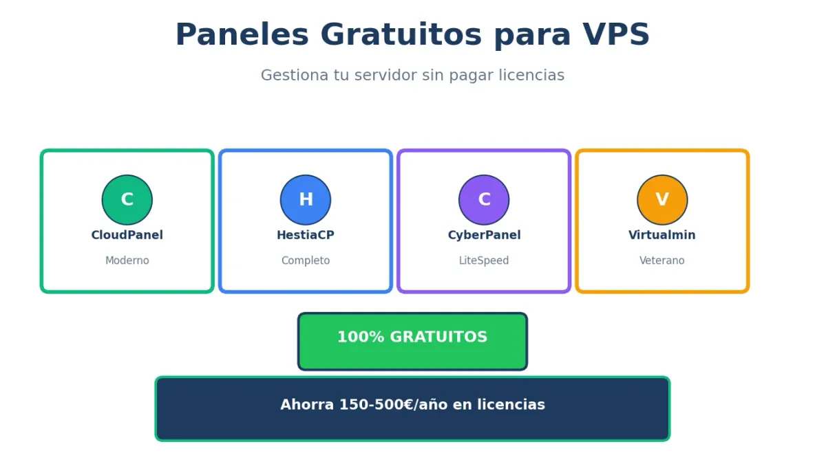 Mejores Paneles Gratuitos para VPS en 2025
