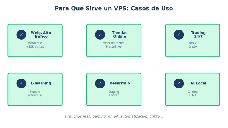 Para qué sirve un VPS - Casos de uso principales