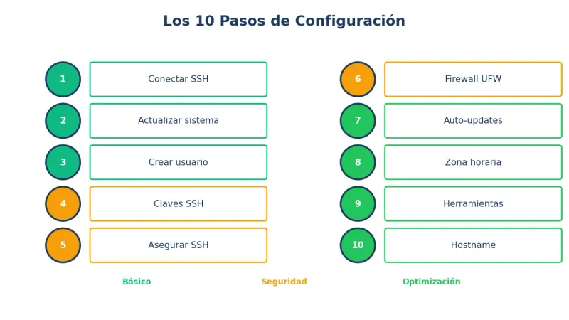 Pasos para configurar un VPS