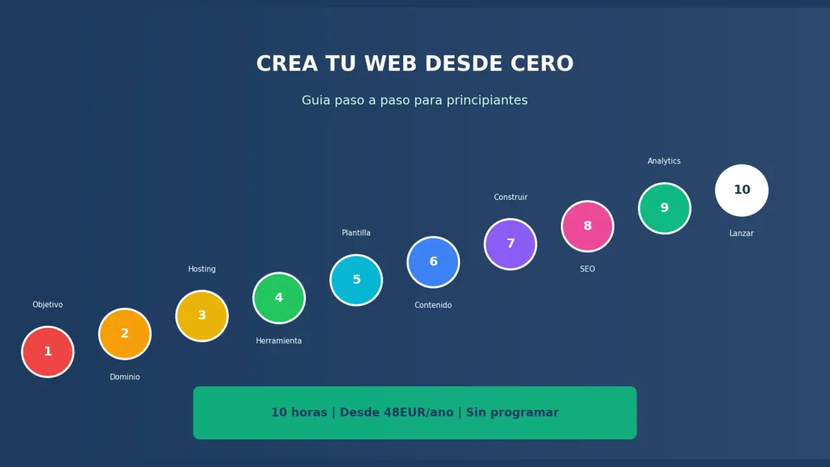 Cómo Crear una Página Web desde Cero: 10 Pasos [2026]