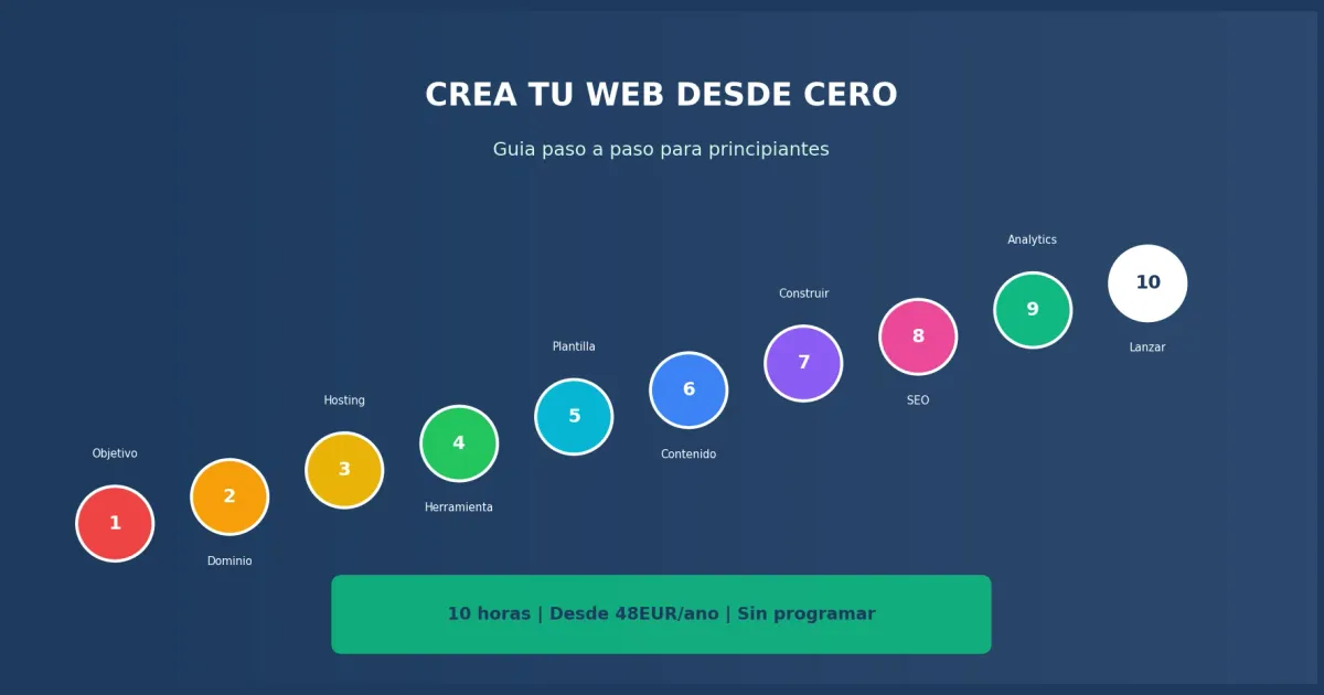 10 pasos para crear una página web desde cero en 2026