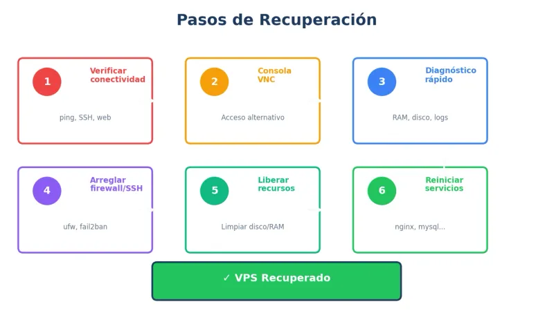 Pasos recuperación VPS