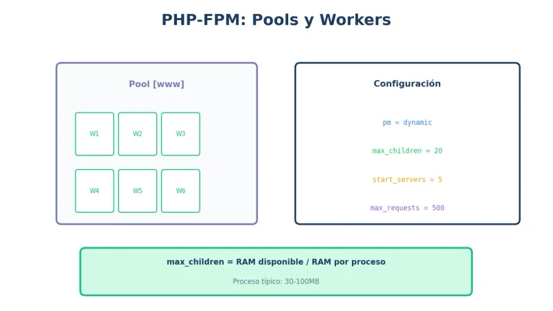 PHP-FPM pools y workers