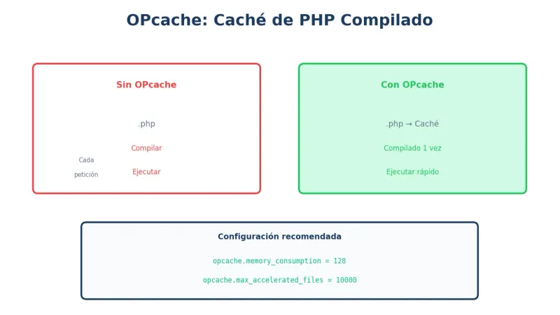 PHP OPcache configuración