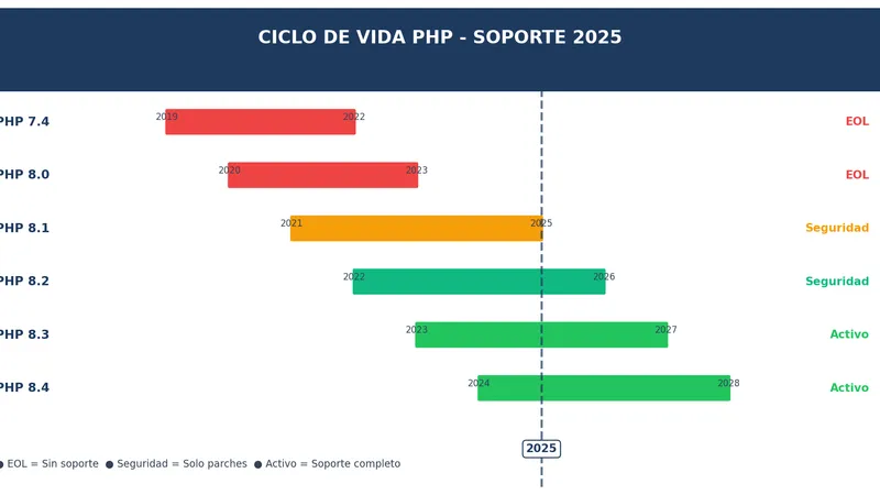 Línea temporal de soporte de versiones PHP desde 7.4 hasta 8.4