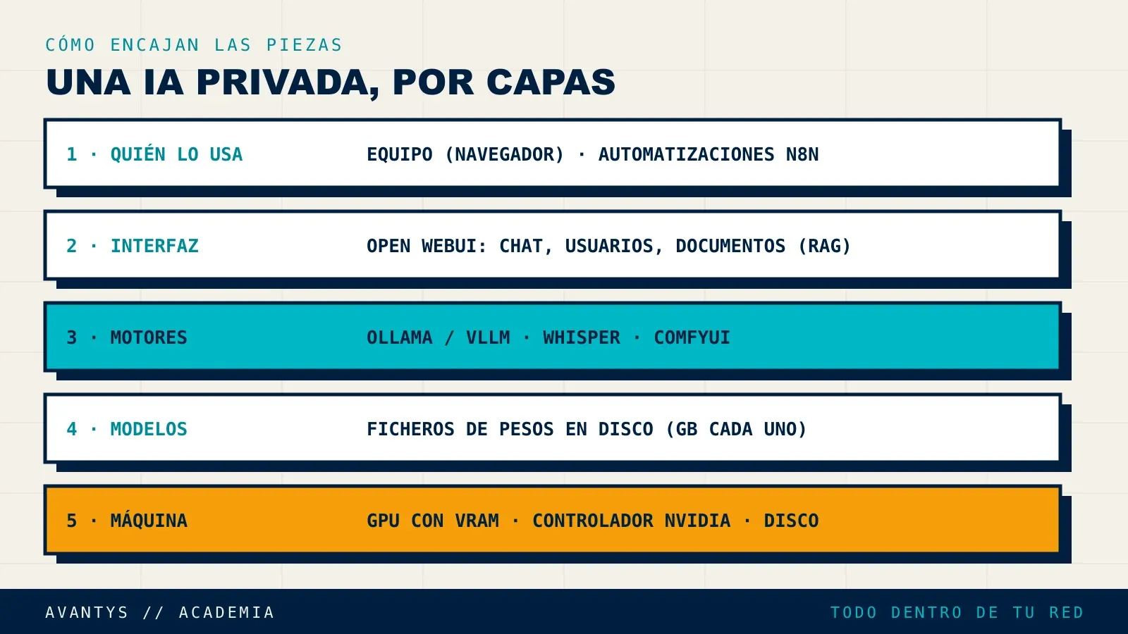 Esquema por capas de una IA privada en empresa: usuarios y n8n, interfaz Open WebUI, motores Ollama, vLLM, Whisper y ComfyUI, modelos en disco y máquina con GPU