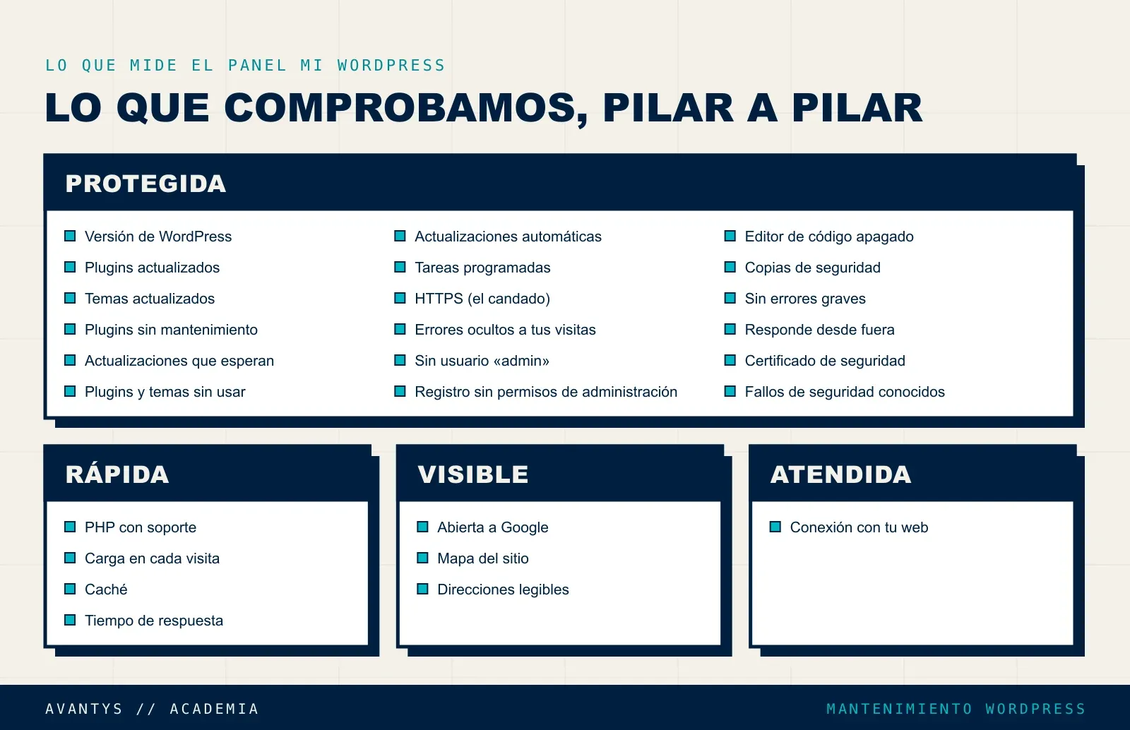 Las comprobaciones del panel Mi WordPress agrupadas en cuatro pilares: Protegida, Rápida, Visible y Atendida, con el nombre de cada comprobación
