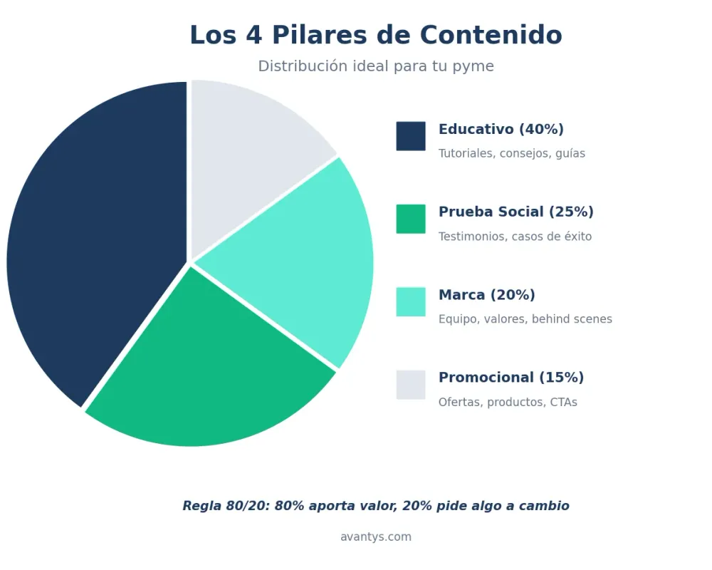 Los 4 pilares de contenido para redes sociales: Educativo 40%, Prueba Social 25%, Marca 20%, Promocional 15%