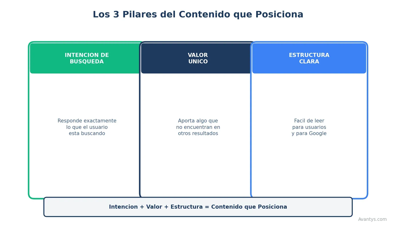 Pilares del Contenido SEO