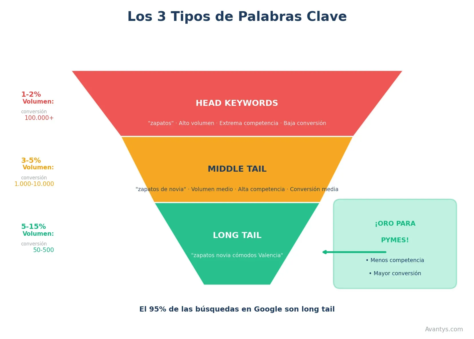 Pirámide de Tipos de Keywords