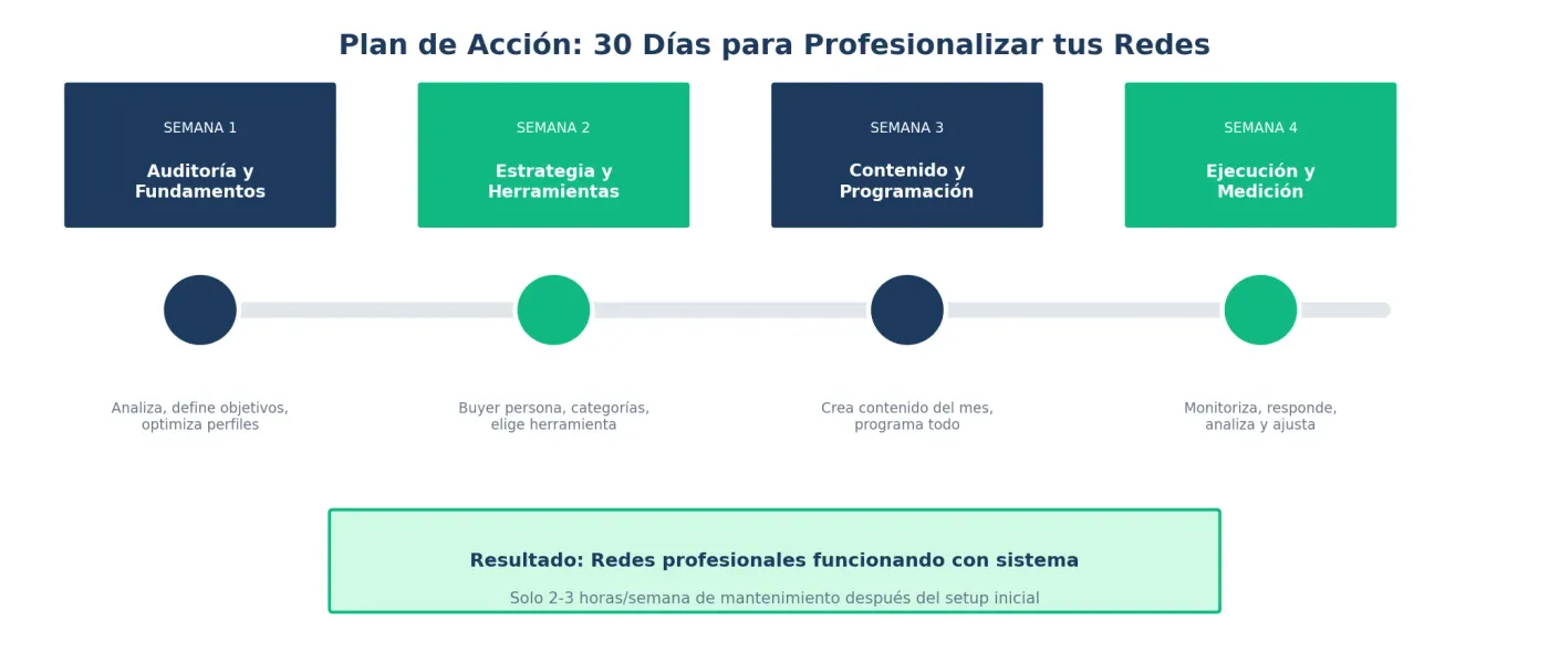 Plan de acción de 30 días para profesionalizar las redes sociales de tu pyme