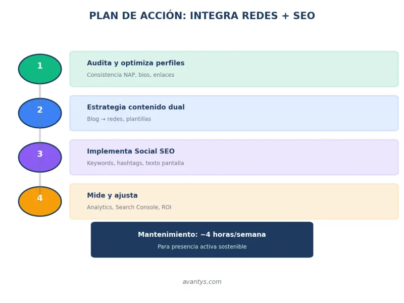 Plan de 4 semanas para integrar redes sociales y SEO