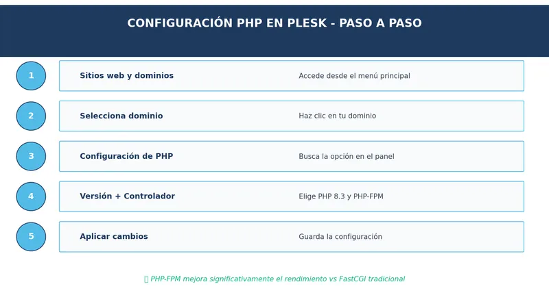 Pasos para acceder a la configuración de PHP en Plesk