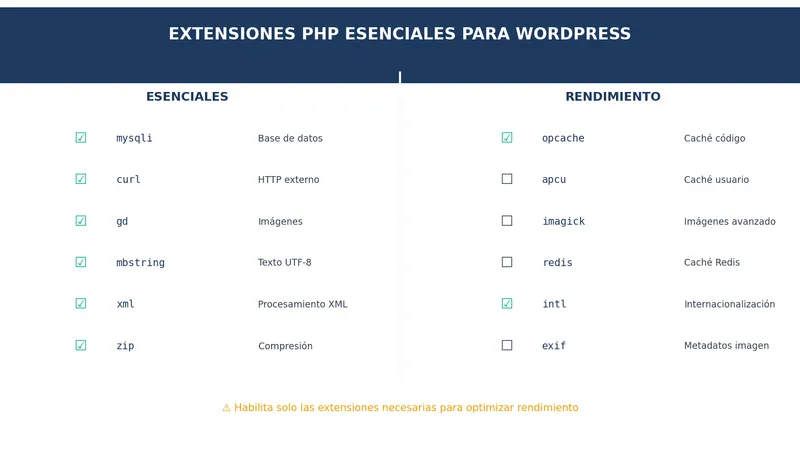 Panel de extensiones PHP en Plesk con opciones habilitadas