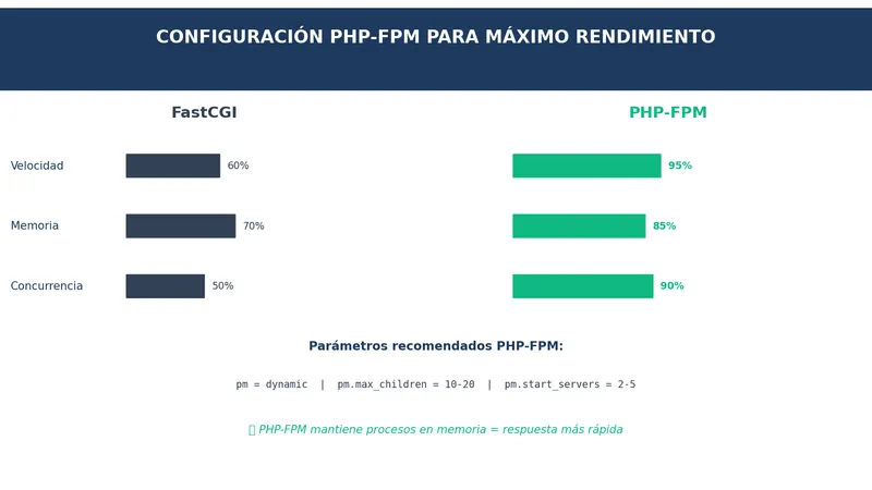 Configuración de PHP-FPM en Plesk para optimizar rendimiento