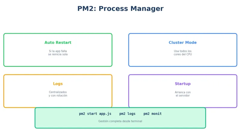 PM2 para Node.js en producción