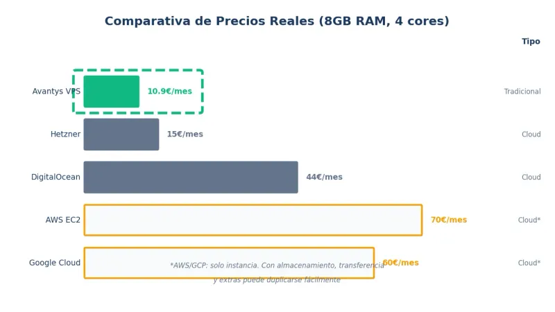 Comparativa de precios VPS Cloud vs VPS Tradicional