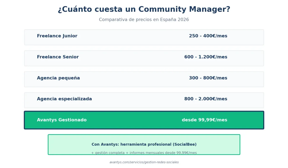 Comparativa de precios de community manager en España 2026 - Avantys desde 99,99 euros al mes